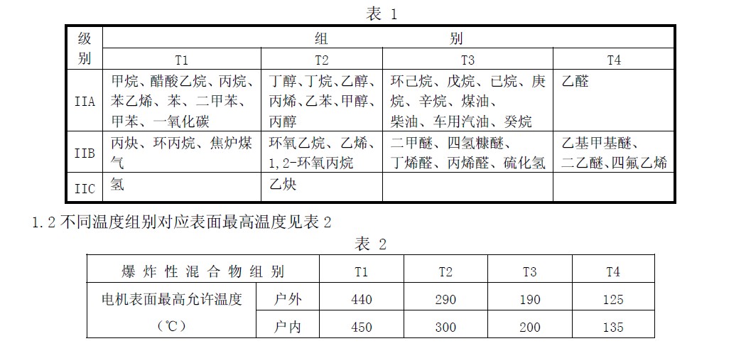 II 類(lèi)常見(jiàn)可燃性氣體、蒸氣、溫度組別舉例見(jiàn)表1