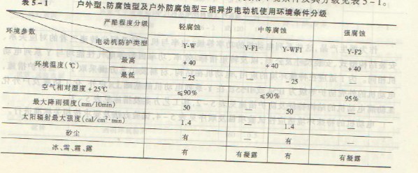 戶外型、化工防腐蝕型及戶外化工防腐蝕型電動機，使用環(huán)境使用環(huán)境條件及其分級