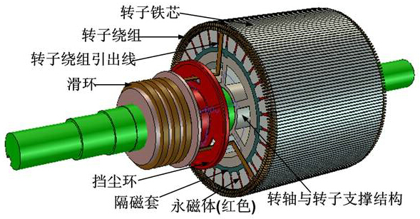 永磁電機轉子剖析圖
