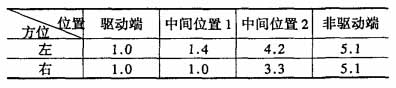 電機基礎臺板測量數(shù)據(jù)