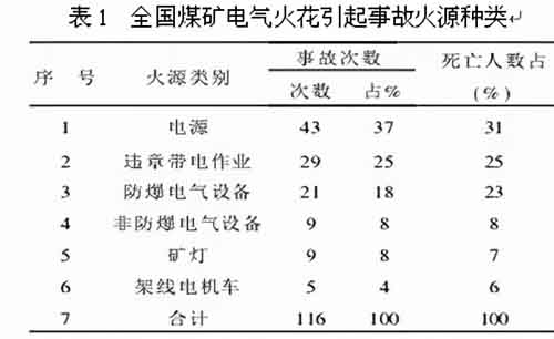 全國(guó)煤礦電氣火花引起事故火源種類